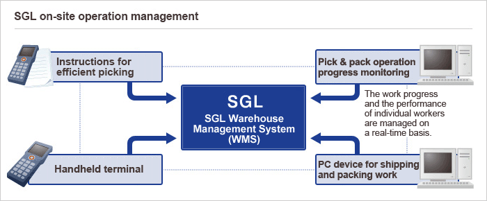 SGL's on-site operation management